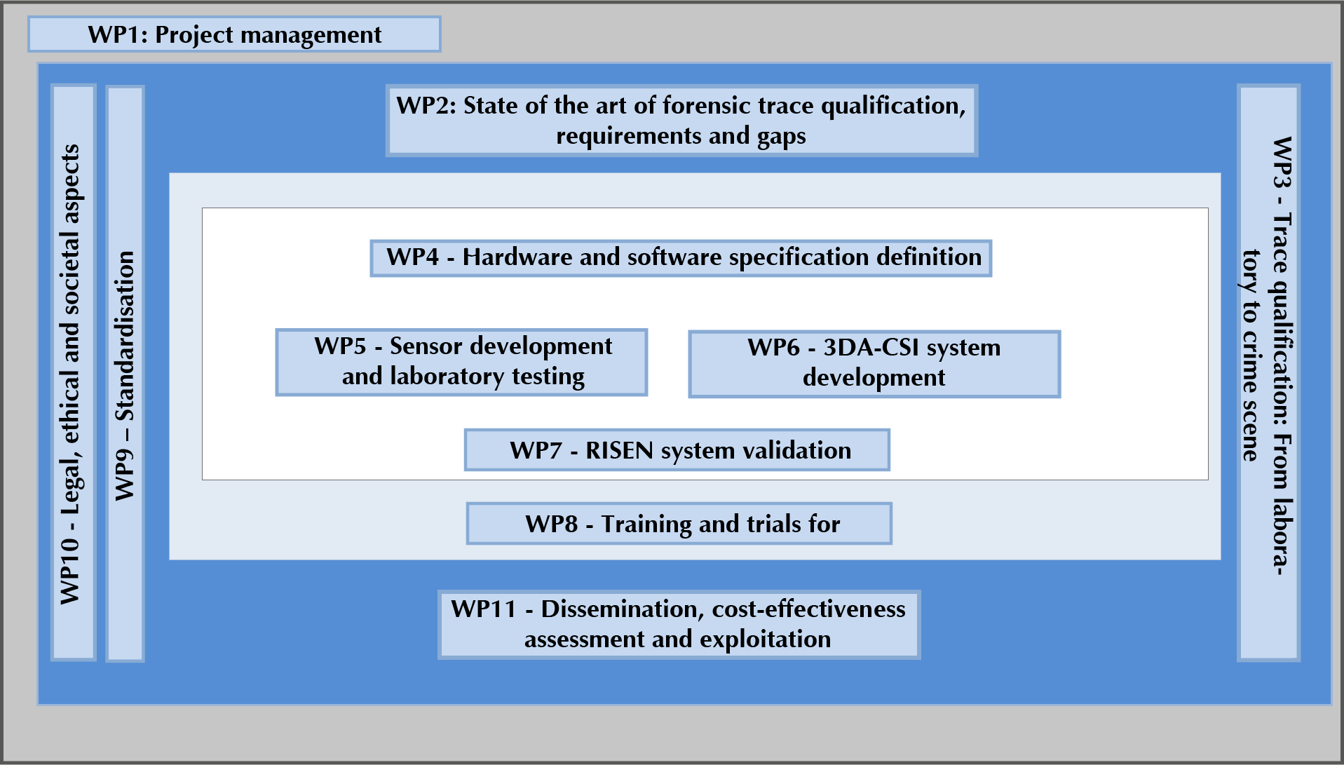 Work Packages scheme